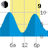 Sandy Point tide chart for Saturday, May 9, 2026