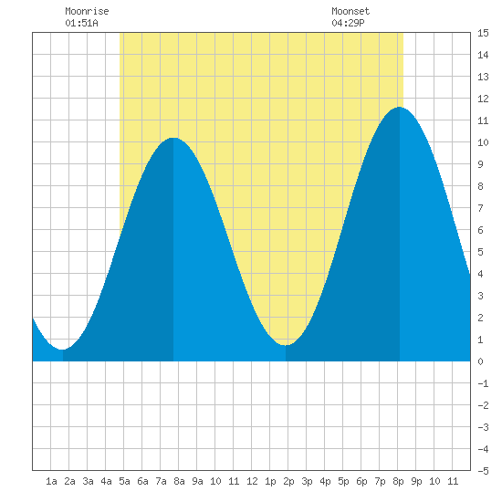 Sandy Point tide chart for Thursday, June 11, 2026