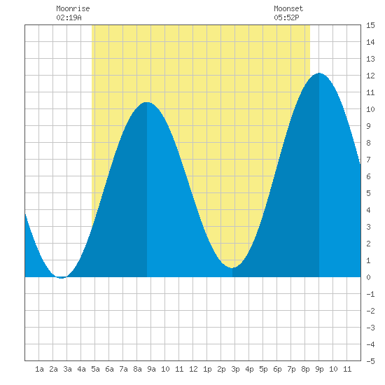 Sandy Point tide chart for Friday, June 12, 2026