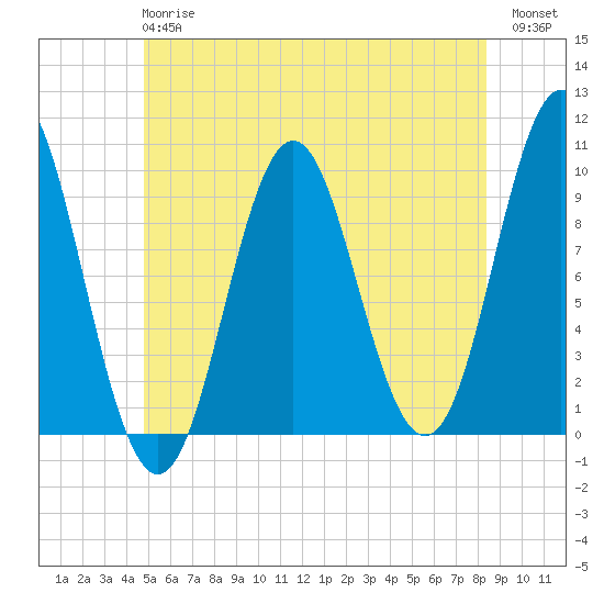Sandy Point tide chart for Monday, June 15, 2026
