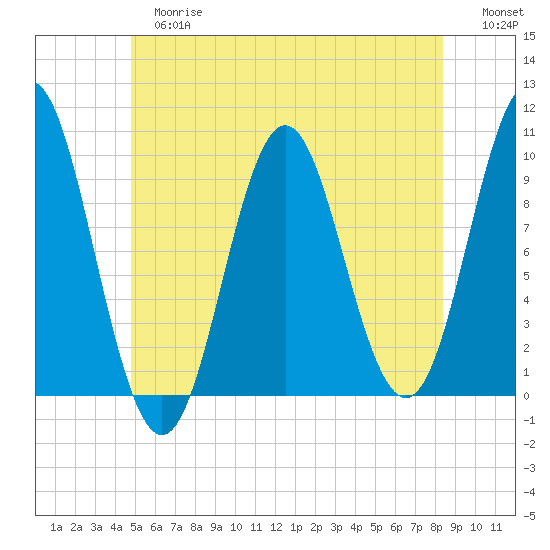 Sandy Point tide chart for Tuesday, June 16, 2026