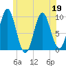 Sandy Point tide chart for Friday, June 19, 2026