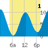 Sandy Point tide chart for Monday, June 1, 2026