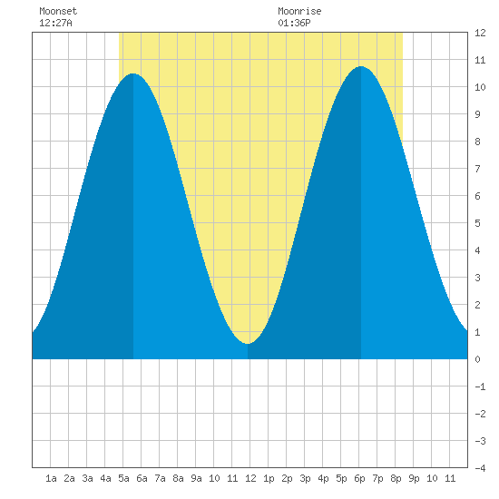 Sandy Point tide chart for Monday, June 22, 2026