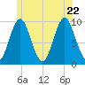 Sandy Point tide chart for Monday, June 22, 2026