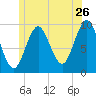 Sandy Point tide chart for Friday, June 26, 2026