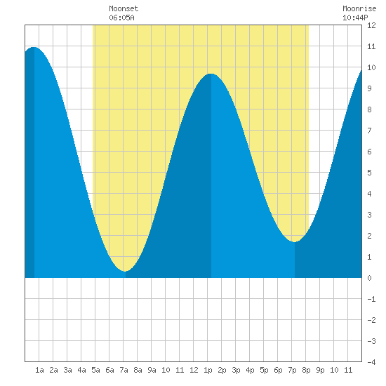 Sandy Point tide chart for Tuesday, June 2, 2026