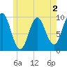 Sandy Point tide chart for Tuesday, June 2, 2026
