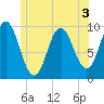Sandy Point tide chart for Wednesday, June 3, 2026