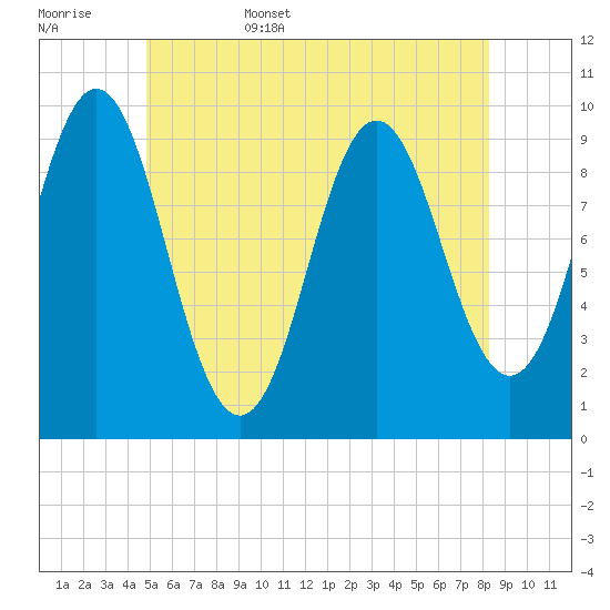 Sandy Point tide chart for Friday, June 5, 2026