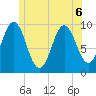 Sandy Point tide chart for Saturday, June 6, 2026