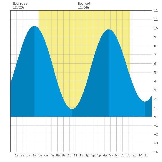 Sandy Point tide chart for Sunday, June 7, 2026