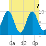 Sandy Point tide chart for Sunday, June 7, 2026