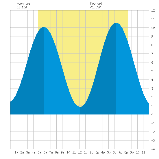 Sandy Point tide chart for Tuesday, June 9, 2026
