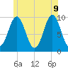 Sandy Point tide chart for Tuesday, June 9, 2026