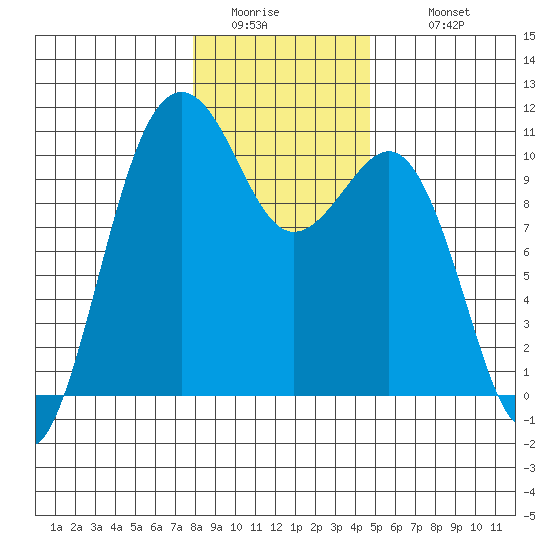 Langley tide chart for Friday, January 15, 2021