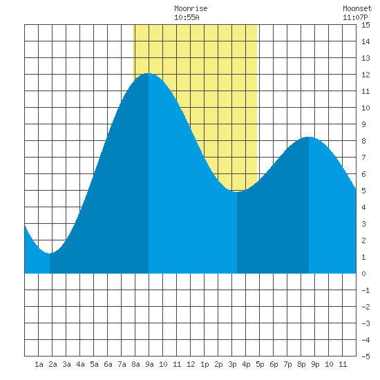 Langley tide chart for Monday, January 18, 2021