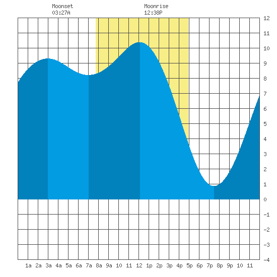 Langley tide chart for Saturday, January 23, 2021