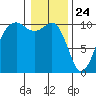 Langley tide chart for Sunday, January 24, 2021