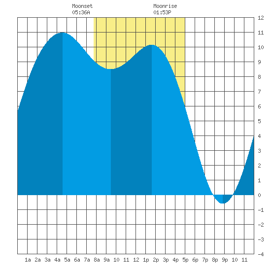 Langley tide chart for Monday, January 25, 2021