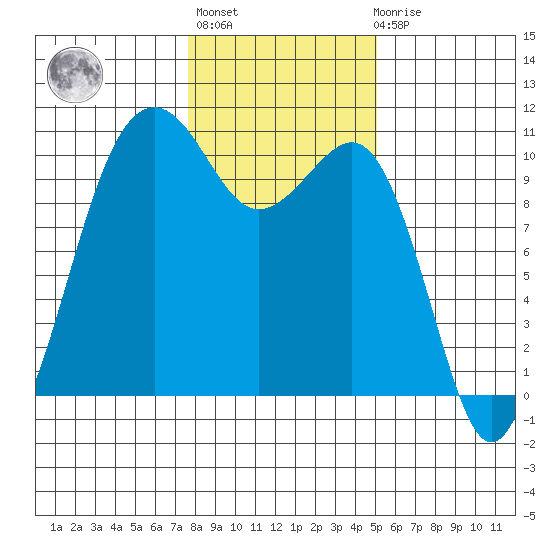 Langley tide chart for Thursday, January 28, 2021