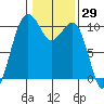 Langley tide chart for Friday, January 29, 2021