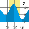 Langley tide chart for Thursday, January 7, 2021