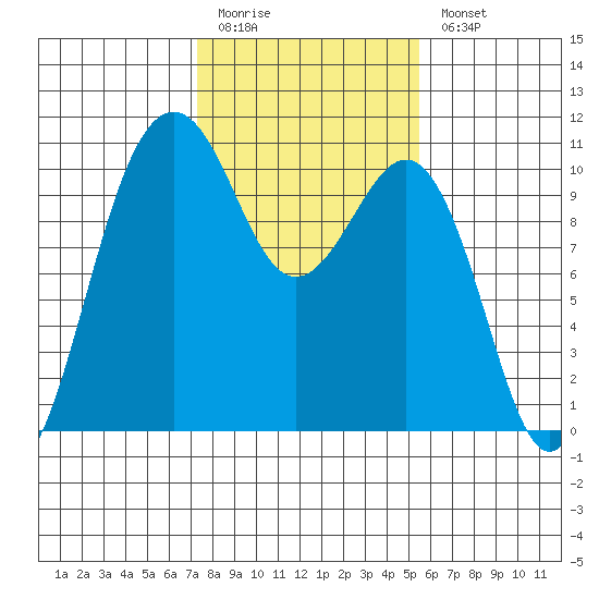 Langley tide chart for Friday, February 12, 2021