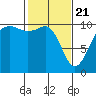 Langley tide chart for Sunday, February 21, 2021