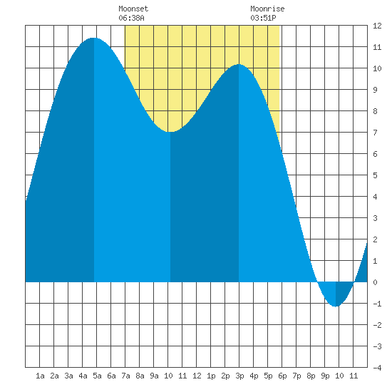 Langley tide chart for Thursday, February 25, 2021