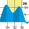 Langley tide chart for Friday, February 26, 2021