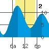 Langley tide chart for Tuesday, February 2, 2021