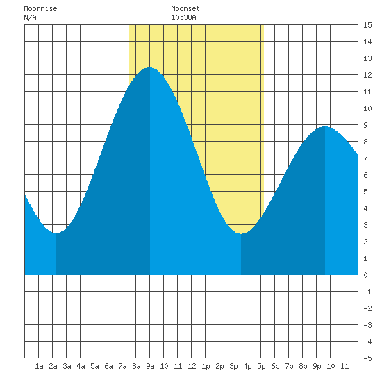 Langley tide chart for Wednesday, February 3, 2021