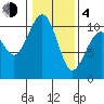 Langley tide chart for Thursday, February 4, 2021