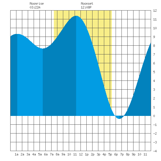 Langley tide chart for Saturday, February 6, 2021