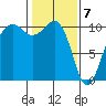 Langley tide chart for Sunday, February 7, 2021