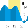 Langley tide chart for Monday, February 8, 2021
