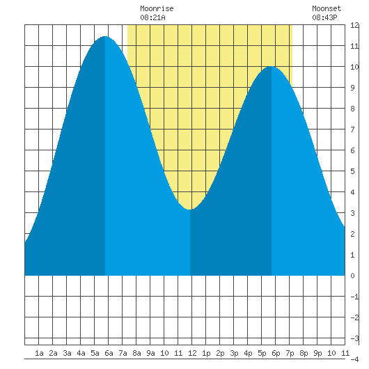Langley tide chart for Sunday, March 14, 2021
