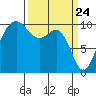 Langley tide chart for Wednesday, March 24, 2021