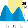 Langley tide chart for Friday, March 26, 2021