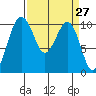 Langley tide chart for Saturday, March 27, 2021