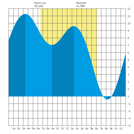 Langley tide chart for Tuesday, March 9, 2021