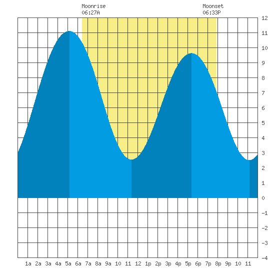 Langley tide chart for Saturday, April 10, 2021