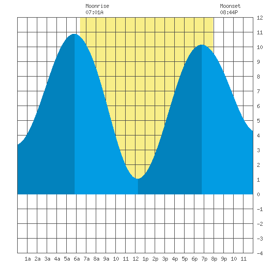 Langley tide chart for Monday, April 12, 2021