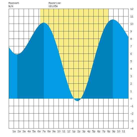 Langley tide chart for Thursday, April 15, 2021