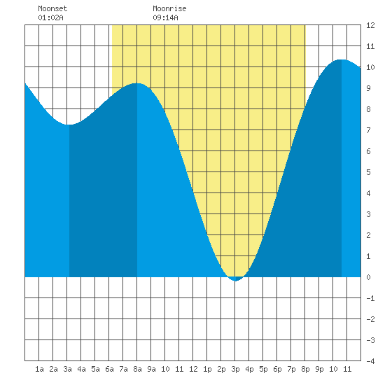 Langley tide chart for Saturday, April 17, 2021