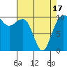 Langley tide chart for Saturday, April 17, 2021
