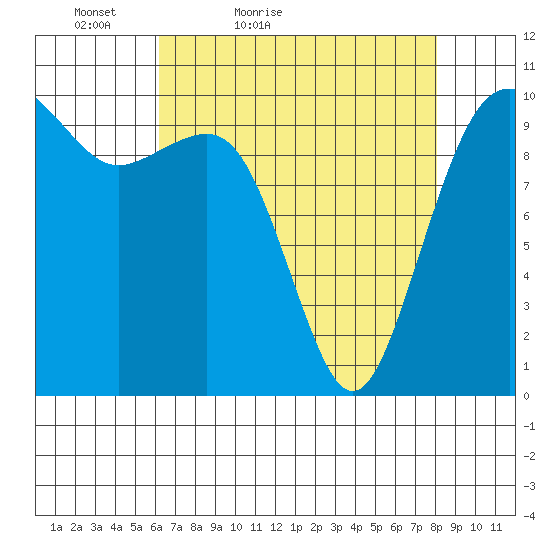 Langley tide chart for Sunday, April 18, 2021