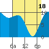 Langley tide chart for Sunday, April 18, 2021