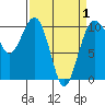 Langley tide chart for Thursday, April 1, 2021